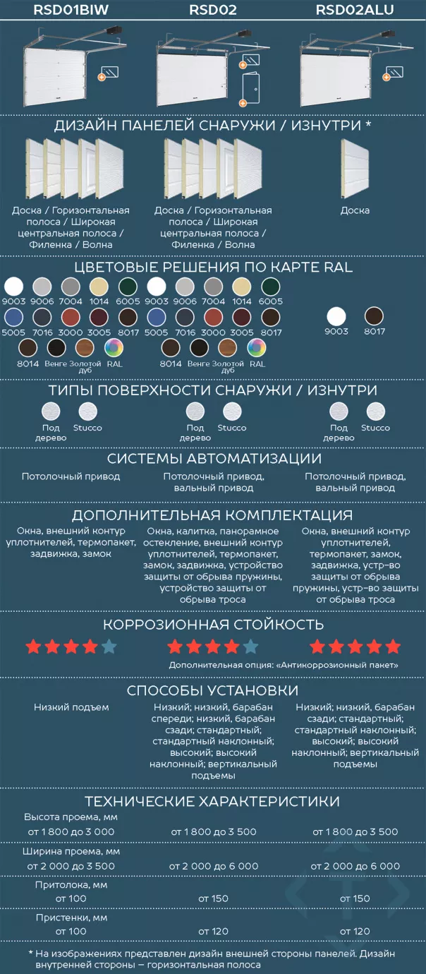 Сравнение гаражных секционных ворот DoorHan. Какие лучше выбрать в Перми Сравнение гаражных секционных ворот DoorHan. Какие лучше выбрать